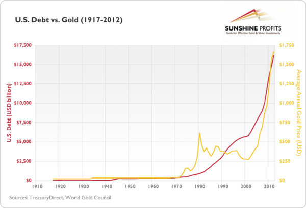 Gold And U.S. Debt