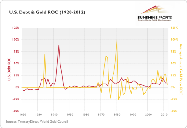 Gold And U.S. Debt ROC