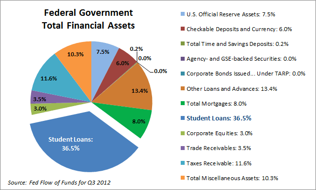 Federal Financial Assets