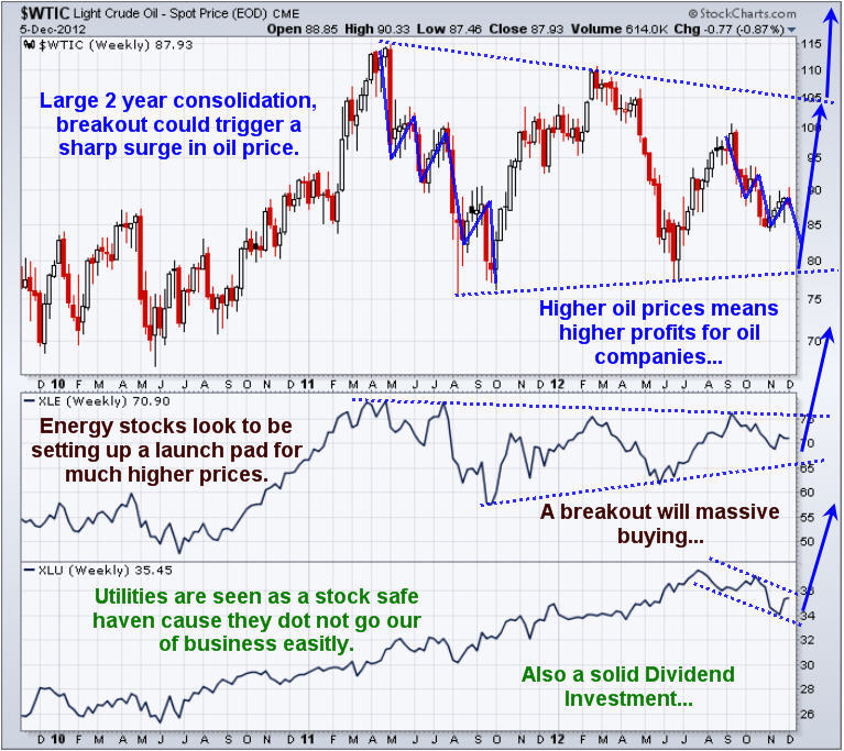 Oil Sector Charts