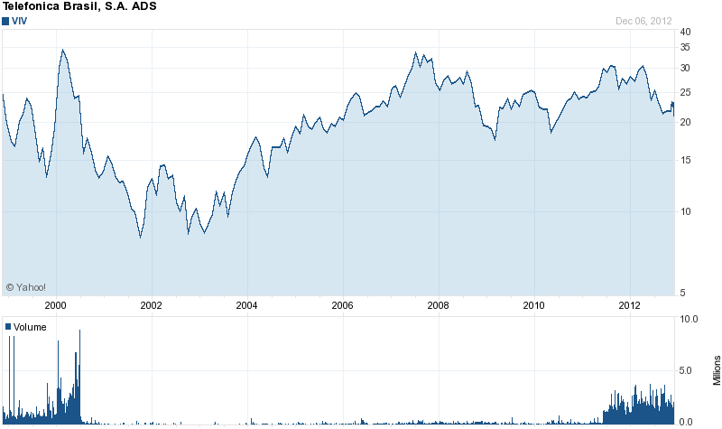 Long-Term Stock History Chart Of Telefonica Brasil