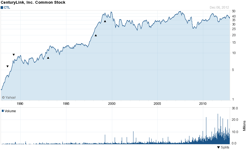 Long-Term Stock History Chart Of CenturyLink