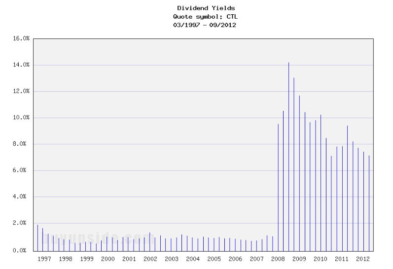 Long-Term Dividend Yield History of CenturyLink