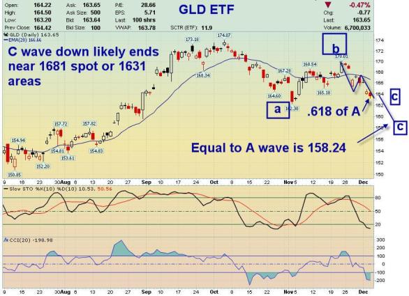 Gold And The C Wave