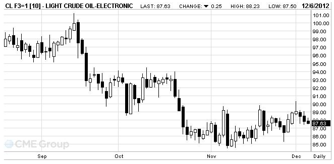 Light Crude Oil