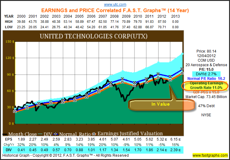 Historical Earnings, Price, Dividends And Normal P/E Since 2000