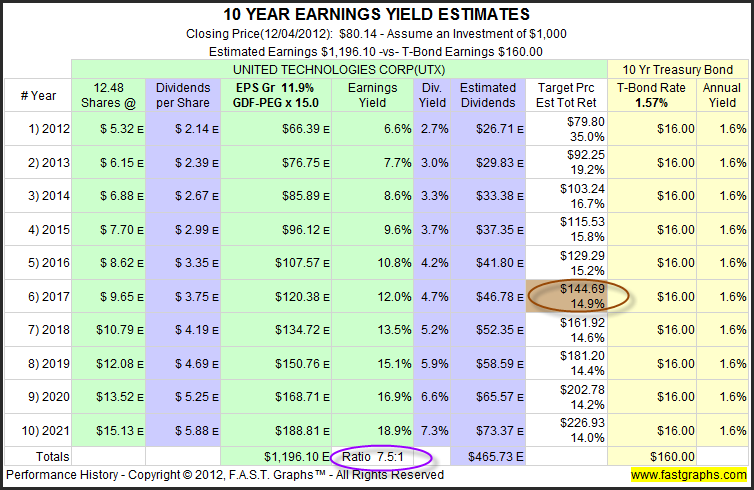 Earnings Yield Estimates