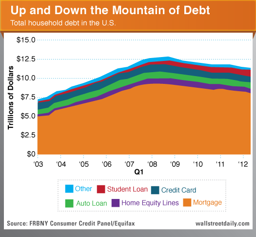 U.S. Household Debt