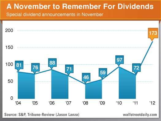 November Dividend Announcements