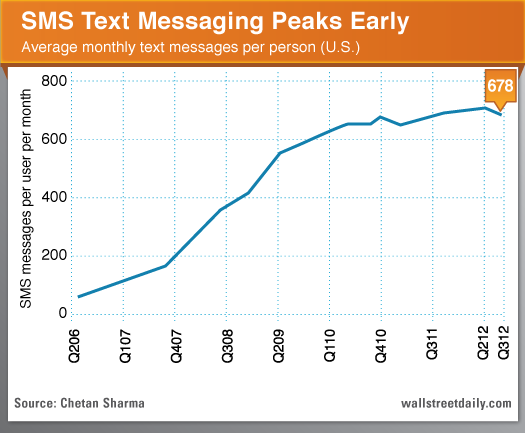 U.S. Texting Per Capita