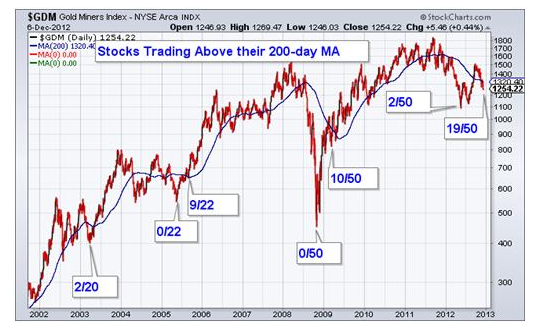 Gold Miners Index