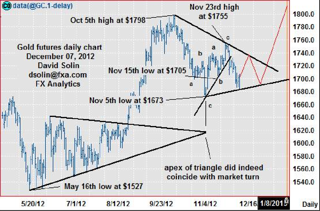 Gold Futures: Daily