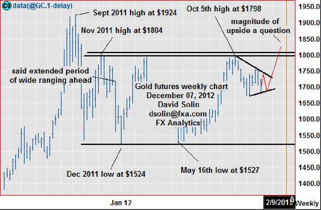 Gold Futures: Weekly