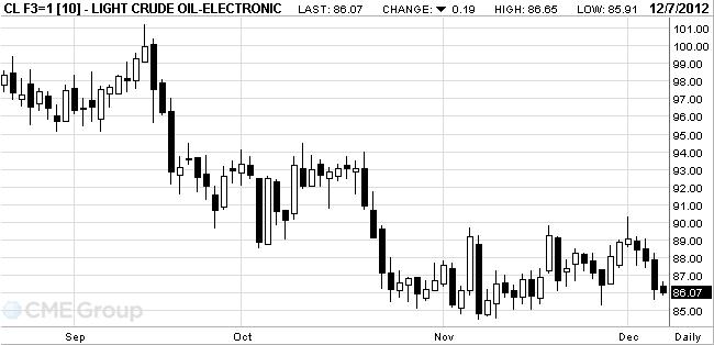 WTI_Crude_Dec_7