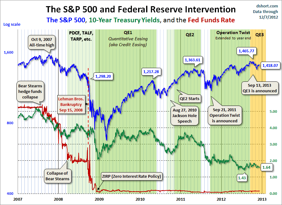 SPX-10-yr-yield-and-fed-intervention