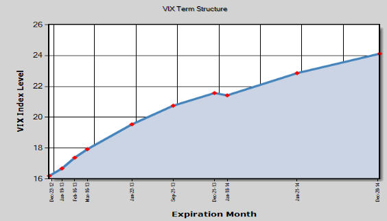 VIX Index Level VIX Index Level