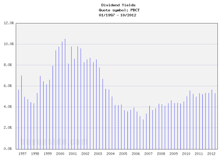 Long-Term Dividend Yield History of People's United Financial