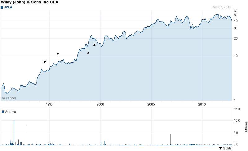 Long-Term Stock History Chart Of John Wiley & Sons