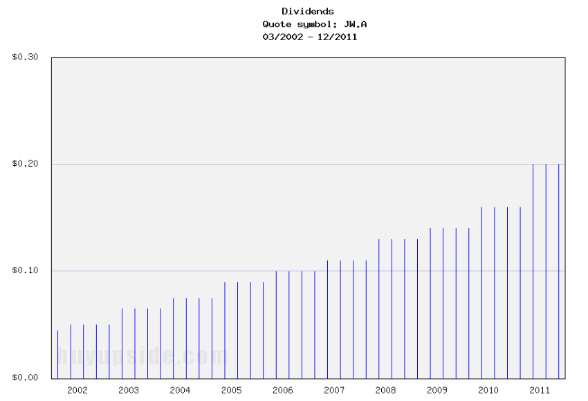 Long-Term Dividends History of John Wiley & Sons
