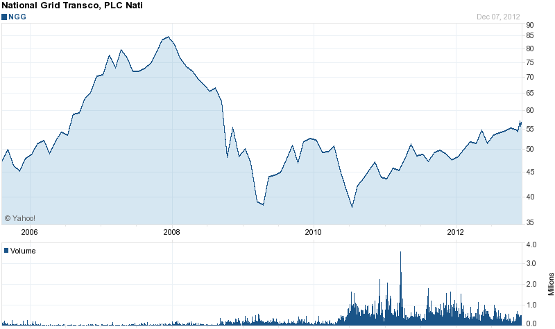Long-Term Stock History Chart Of National Grid