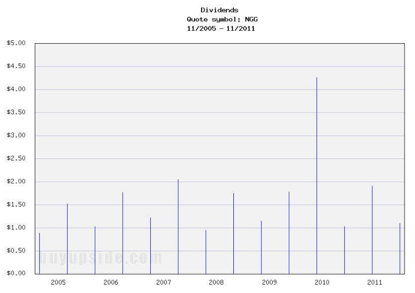 Long-Term Dividends History of National Grid