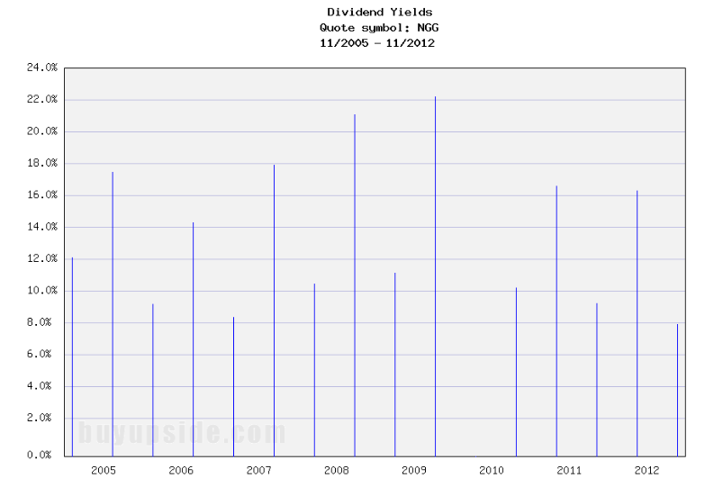 Long-Term Dividend Yield History of National Grid