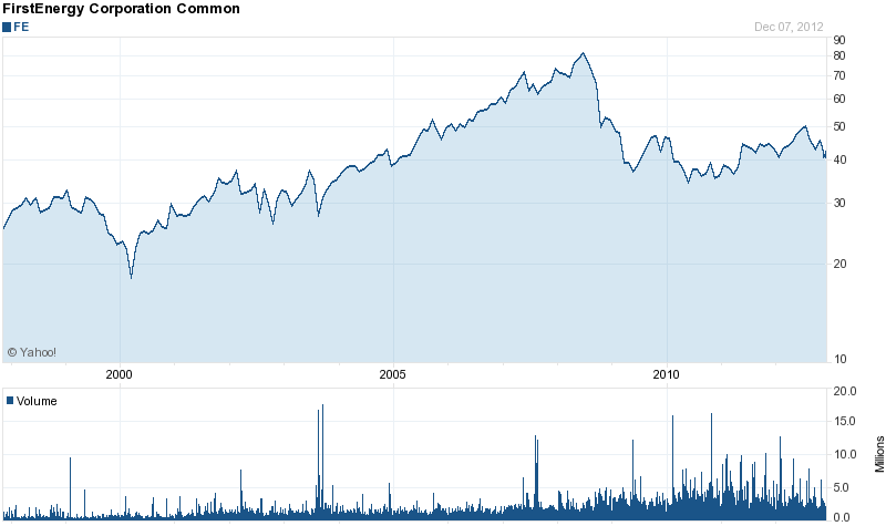 Long-Term Stock History Chart Of FirstEnergy