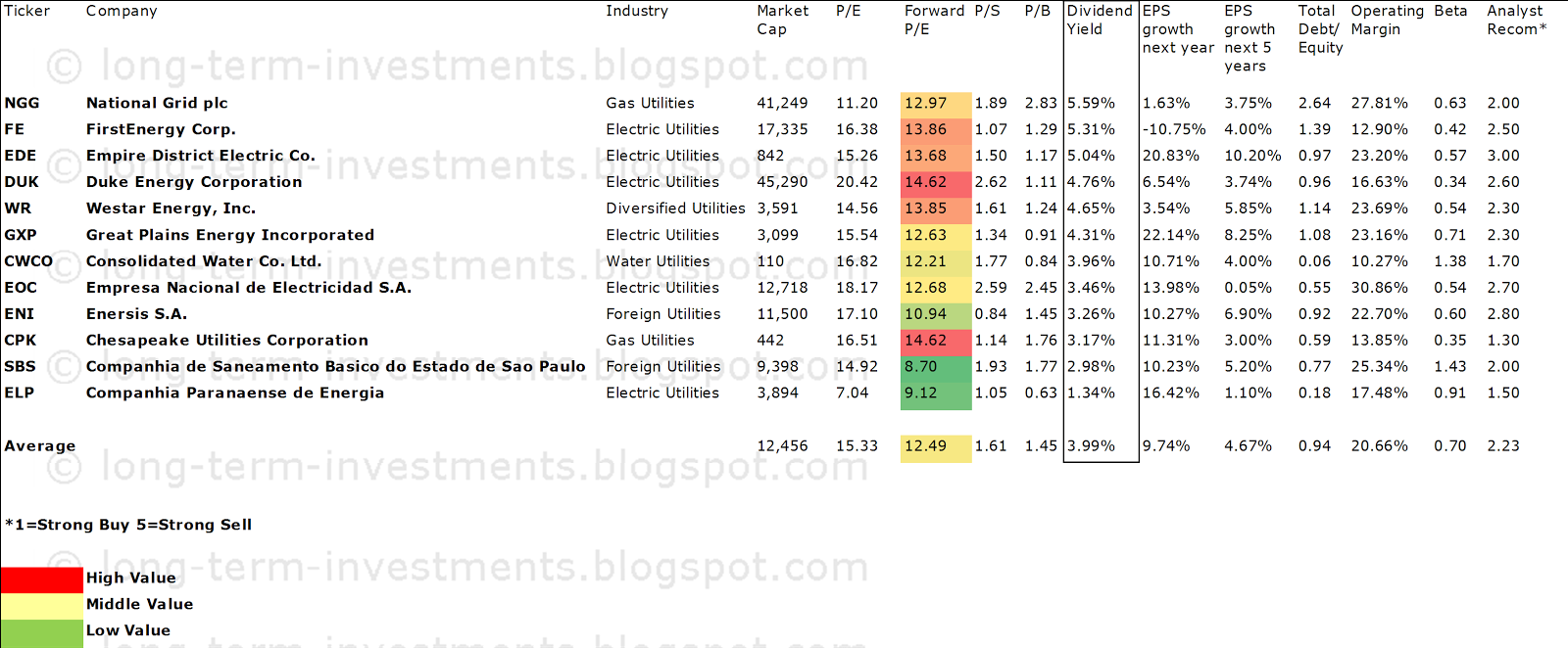 Best Utility Dividend Stocks For 2013
