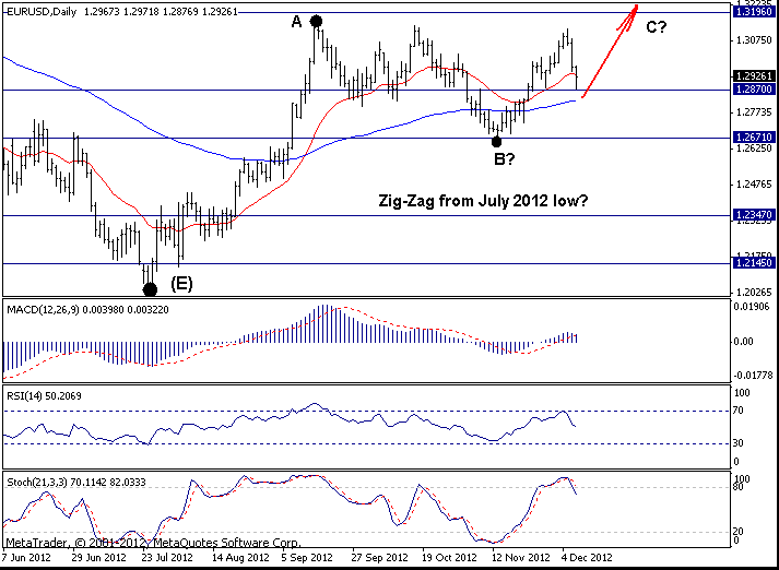 EURUSD