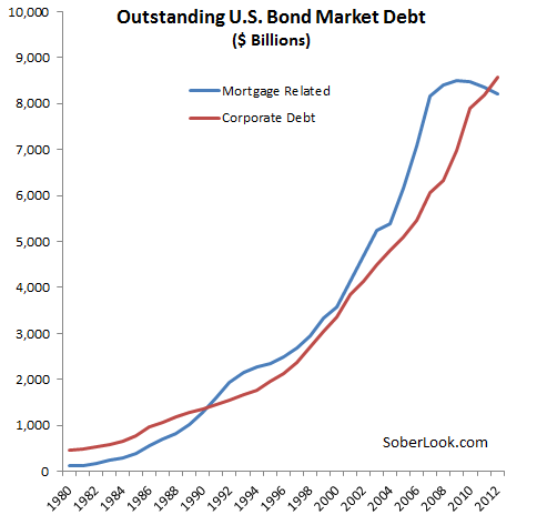 MBS vs corporate debt