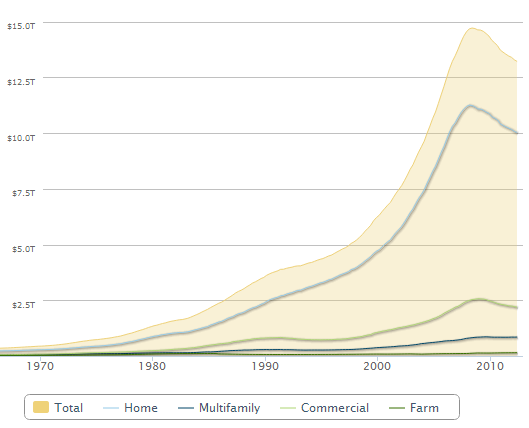 Mortgages outstanding