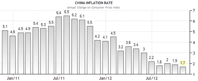 China CPI