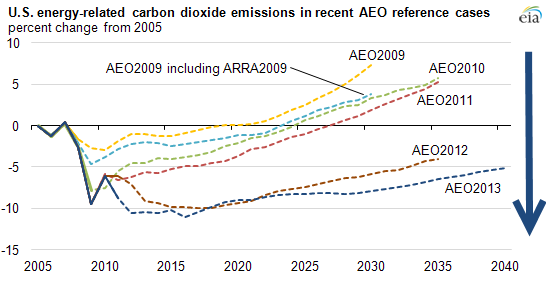 CO2 reductions
