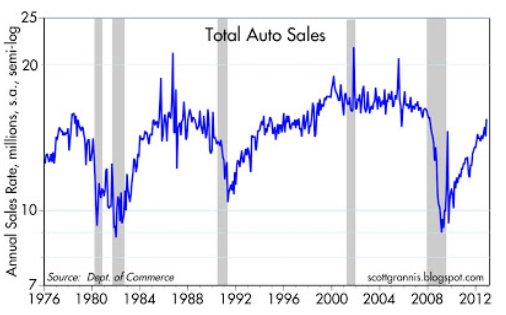 Total Auto Sales