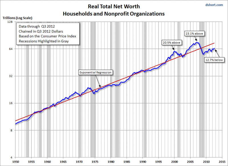 Real Total Net Worth