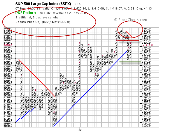 S&P 500