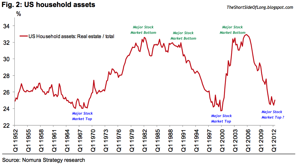 U.S. Household Assets