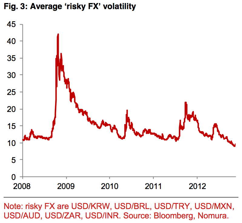 Currency Volatility