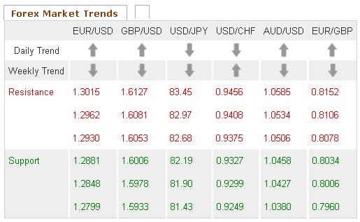 Forex Market Trends