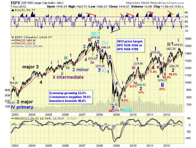 S&P 500