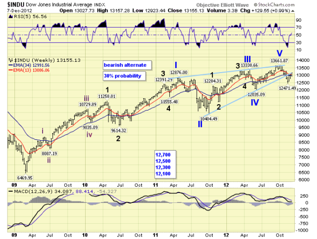 Dow Jones Industrial Average