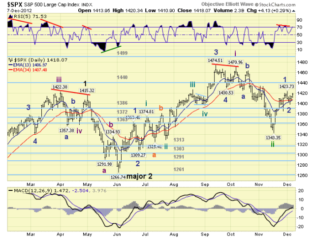 S&P 500