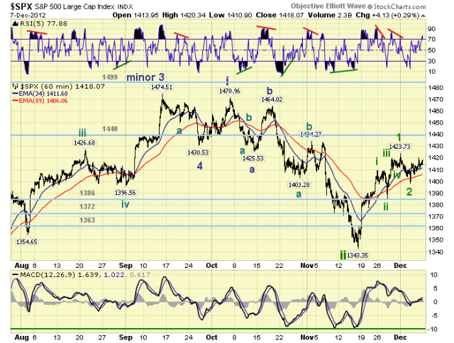 S&P 500 Hourly