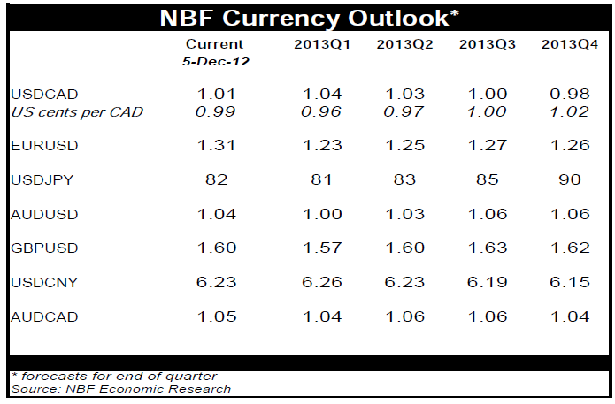 NBF Currency Outlook