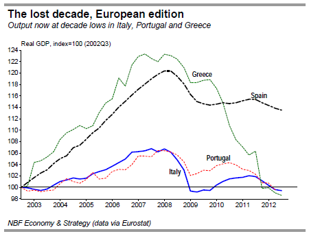 The lost decade, European edition