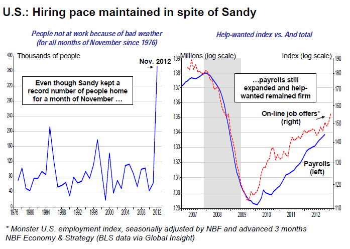 Hiring pace maintained in spite of Sandy