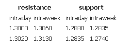 Resistance support