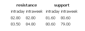 Resistance support