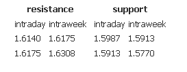 Resistance support