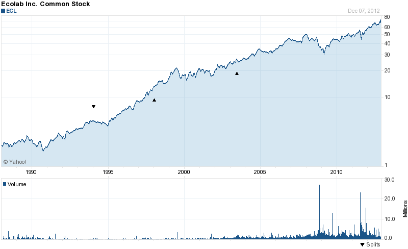 Long-Term Stock History